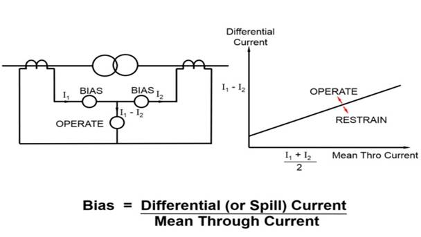 Diagram of Biased Differential Protection