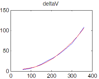 Voltage Change Graph