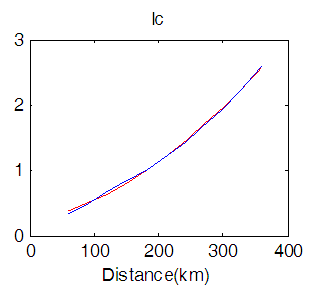 Charging Current Graph