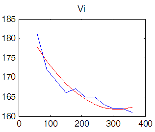 Sending End Voltage Graph