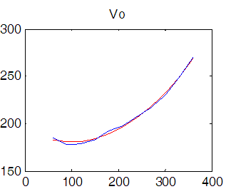 Receiving End Voltage Graph