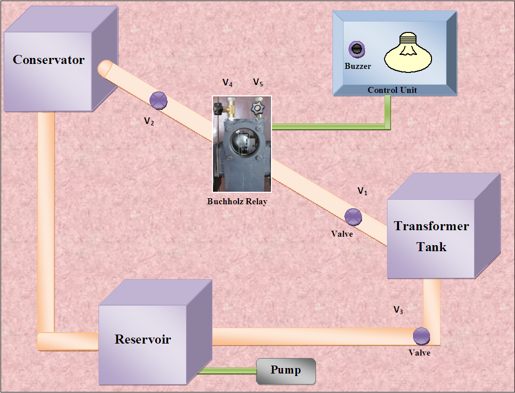Block Diagram of Buchholz Relay