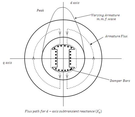 Flux path for d-axis subtransient reactance