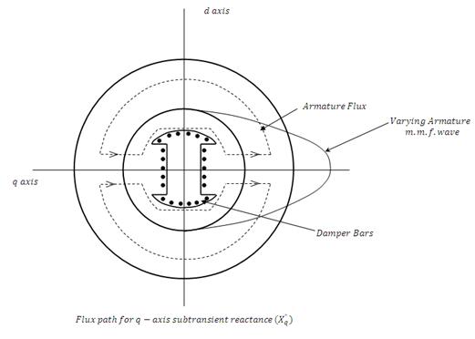 Flux path for q-axis subtransient reactance