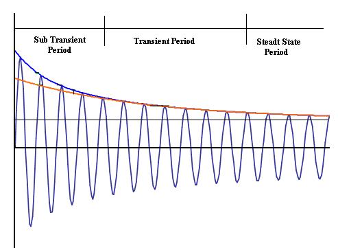 Symmetrical short circuit of an alternator