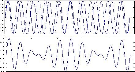 Waveforms with Different Frequencies
