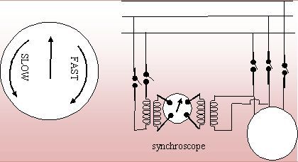 Synchroscope Method
